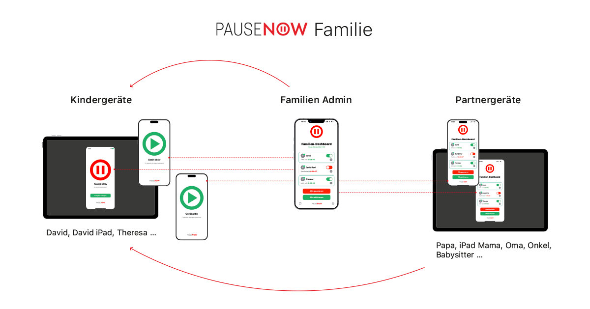 PauseNow Familienstruktur